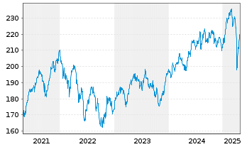 Chart Xtrackers SLI - 5 Jahre