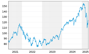 Chart Xtr.LPX Private Equity Swap - 5 Years