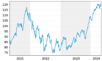 Chart Xtr.LPX Private Equity Swap - 5 Jahre