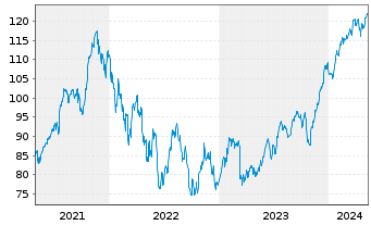 Chart Xtr.LPX Private Equity Swap - 5 années
