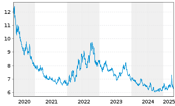 Chart Xtr.S&P 500 Inverse Daily Swap - 5 Years