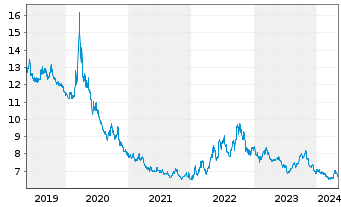 Chart Xtr.S&P 500 Inverse Daily Swap - 5 Jahre