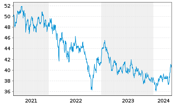 Chart Xtr.MSCI AC As.ex Jap.ESG Swap - 5 Years