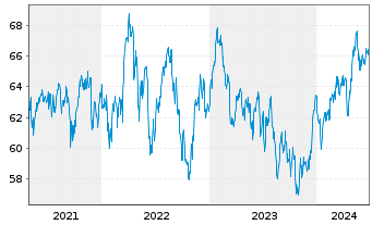Chart Xtr.MSCI Pac.ex Jap.ESG Scree. - 5 Years