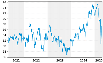 Chart Xtr.MSCI Pac.ex Jap.ESG Scree. - 5 Years