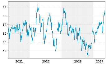 Chart Xtr.MSCI Pac.ex Jap.ESG Scree. - 5 Years