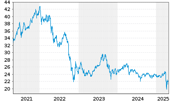 Chart Xtrackers FTSE Vietnam Swap - 5 Jahre