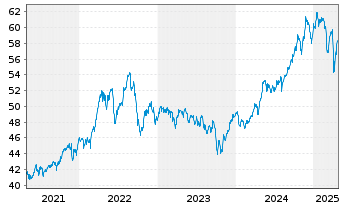 Chart Xtr.S&P Gbl Infrastrure Swap - 5 Years