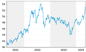 Chart Xtr.S&P Gbl Infrastrure Swap - 5 années