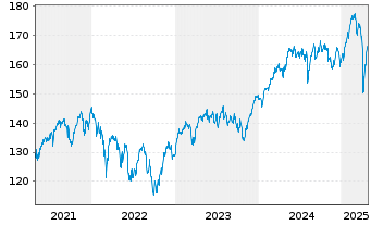 Chart Xtrackers-MSCI Europe ESG Scr. - 5 années