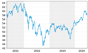 Chart Xtr.MSCI Europe Small Cap - 5 Jahre