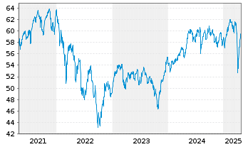 Chart Xtr.MSCI Europe Small Cap - 5 Jahre