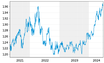 Chart GoldPort Stabilitätsfonds Inhaber-Anteile P o.N. - 5 Jahre