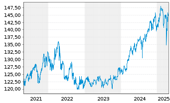 Chart GoldPort Stabilitätsfonds Inhaber-Anteile P o.N. - 5 Jahre