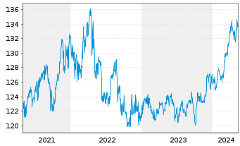 Chart GoldPort Stabilitätsfonds Inhaber-Anteile P o.N. - 5 Years