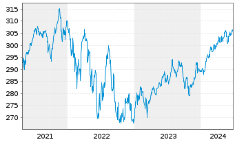 Chart Flossb.v.Storch-Mult.Opport. Inh.-Anteile R o.N. - 5 Years