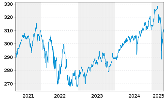 Chart Flossb.v.Storch-Mult.Opport. Inh.-Anteile R o.N. - 5 Years