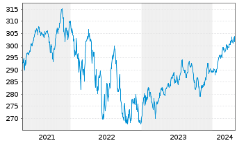 Chart Flossb.v.Storch-Mult.Opport. Inh.-Anteile R o.N. - 5 Years