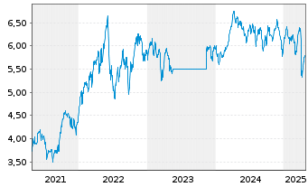 Chart BGF - World Energy Fund Act. Cla.A 2 EUR Hed.o.N. - 5 années