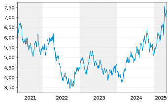 Chart BGF - World Gold Fund Act.Nom.Cl..A 2 EUR Hed. o.N - 5 Years