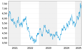 Chart BGF - World Gold Fund Act.Nom.Cl..A 2 EUR Hed. o.N - 5 années