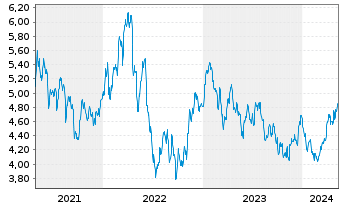 Chart BGF - World Mining Fund ActN Cla.A 2 EUR Hed. o.N. - 5 Years