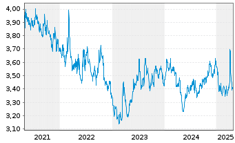 Chart Xtr.FTSE 100 Short Daily Swap - 5 années