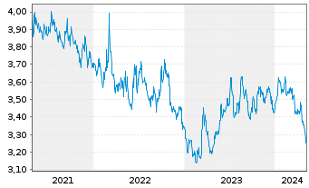 Chart Xtr.FTSE 100 Short Daily Swap - 5 Jahre