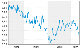 Chart Xtr.FTSE 100 Short Daily Swap - 5 Jahre