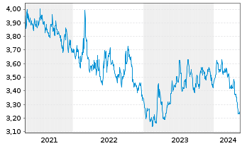 Chart Xtr.FTSE 100 Short Daily Swap - 5 Years