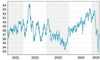 Chart Xtrackers S&P ASX 200 - 5 Jahre