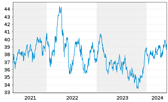 Chart Xtrackers S&P ASX 200 - 5 Jahre
