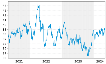 Chart Xtrackers S&P ASX 200 - 5 années