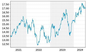 Chart Xtr.S&P Select Frontier Swap - 5 Jahre