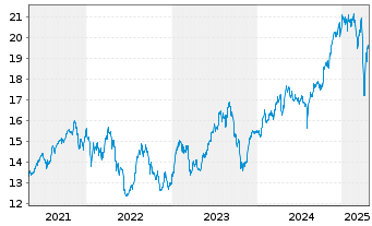 Chart Xtr.S&P Select Frontier Swap - 5 Jahre