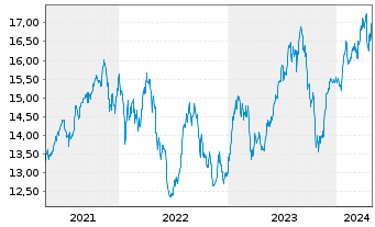 Chart Xtr.S&P Select Frontier Swap - 5 Jahre