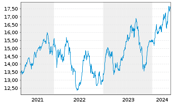 Chart Xtr.S&P Select Frontier Swap - 5 Years