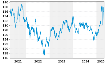 Chart Lupus alpha Fds-All Opps.Fund Inh.Anteile B o.N. - 5 Jahre