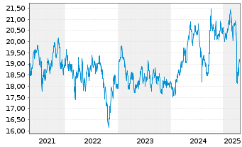 Chart Fidelity Fds-Emerging Asia Fd. - 5 Years