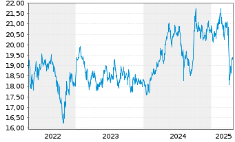 Chart Fidelity Fds-Emerging Asia Fd. Reg.Sh.A Acc.USD oN - 5 Years