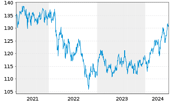 Chart DWS Inv.- ESG EM Top Dividend Inh.-Anteile LC o.N. - 5 Jahre