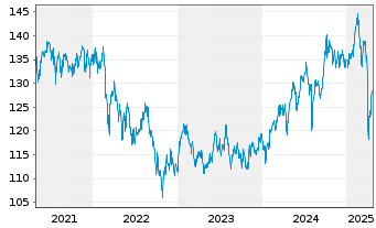 Chart DWS Inv.- ESG EM Top Dividend Inh.-Anteile LC o.N. - 5 années