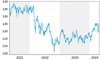 Chart DWS Inv.- ESG EM Top Dividend Inh.-Anteile LC o.N. - 5 Years