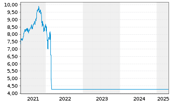 Chart HSBC GIF - Russia Equity - 5 années