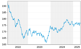 Chart BGF-Sustain. World Bond Act.Nom.A2 Acc.EUR Hdgd oN - 5 années