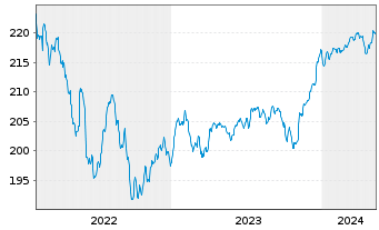 Chart BGF - USD High Yield Bond Fd Nom.A2 Acc.EUR Hdgd  - 5 Jahre