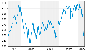 Chart JSS Inv.-JSS Sust.Eq.Gr.Planet N-Ant P EUR dist oN - 5 années