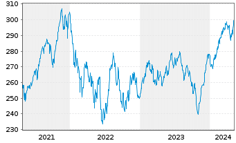 Chart JSS Inv.-JSS Sust.Eq.Gr.Planet N-Ant P EUR dist oN - 5 Years