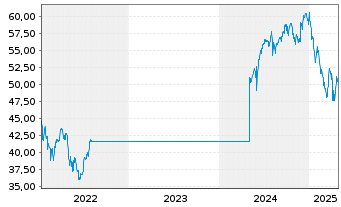 Chart GS Funds-India Equity Portfol. Reg.Sh.E Acc.(EUR) - 5 années