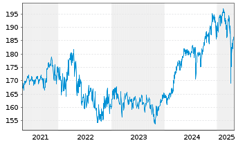 Chart Acatis Ch.Sel.-Ac.Value Perfo. - 5 années